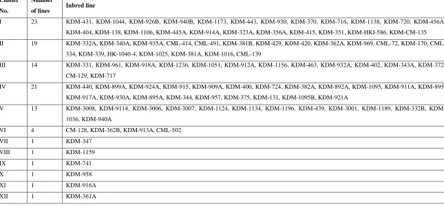 Table 2.2. Distribution of inbred maize lines into clusters based on D2 statistics for root traits (Year-2) 