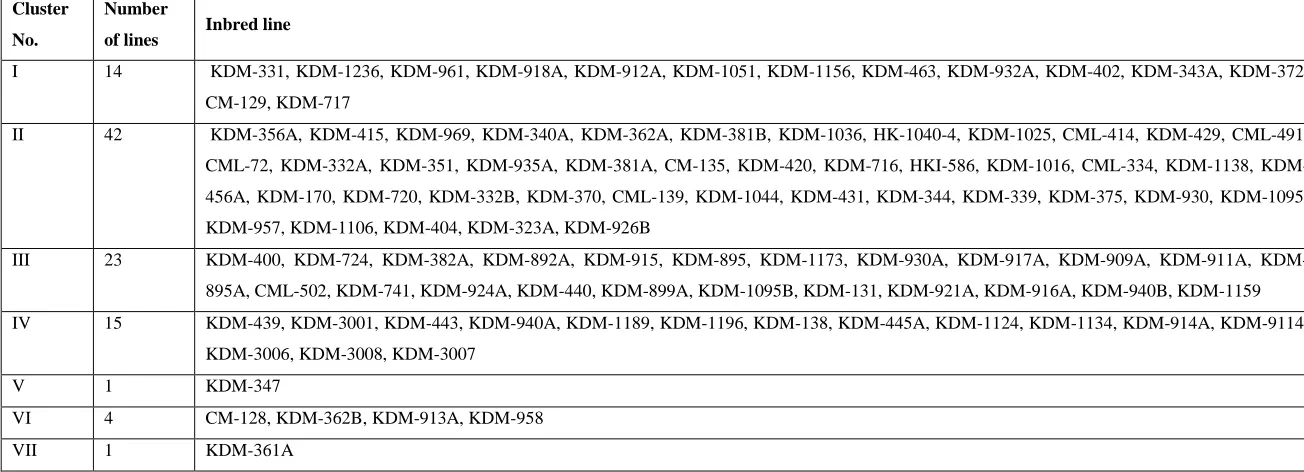 Table 2.3. Distribution of inbred maize lines into clusters based on D2 statistics for root traits (Pooled over years)  