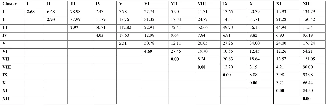 Table 3. 1. Average inter-cluster (above diagonal) and intra-cluster (diagonal) distances among lines for root traits (Year-1)  