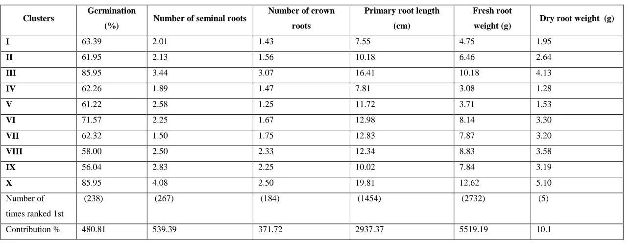 Table 3.3. Average inter-cluster (above diagonal) and intra-cluster (diagonal) distances among lines for root traits (Pooled over years)  Cluster 