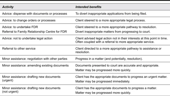 Table 2: Additional activities recorded by EIU duty lawyers and the intended benefits of these actions 