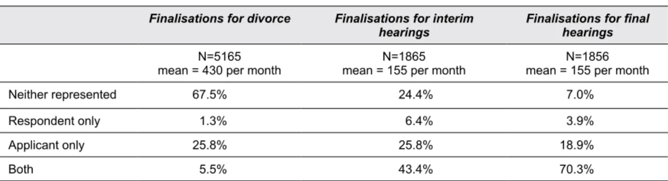 Table 3: Family law finalisations, Parramatta Family Law Courts April 2011− March 2012, indicating the  proportion of parties represented