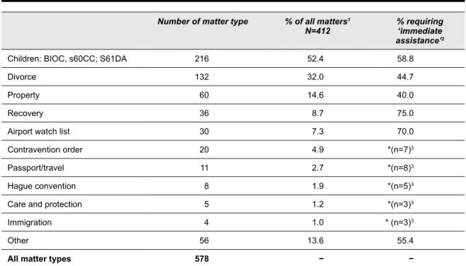 Table 5: Additional matter types recorded, Parramatta EIU duty service, July − August 2012 Number of matter type % of all matters 1