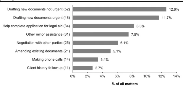Figure 3: Types of minor assistance as a % of all matters, Parramatta EIU duty service,   July – August 2012  2.7% 3.4% 5.1% 6.1% 7.5% 8.3% 11.7% 12.6% 0% 2% 4% 6% 8% 10% 12% 14%