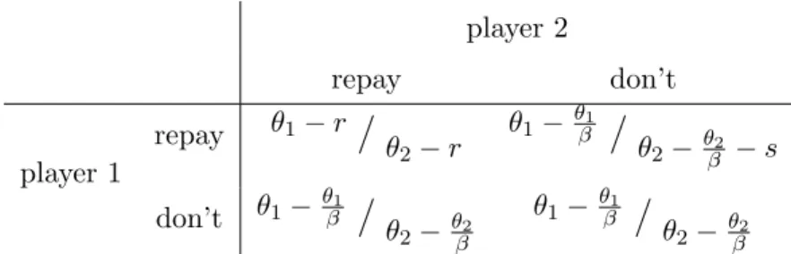 Figure 5: Stage 1 of the repayment game with social sanctions: case AB (θ 1 ∈ B , θ 2 ∈ A)
