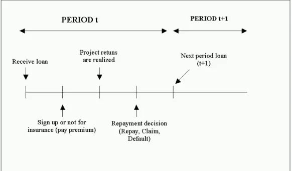 Figure 1: Stages of Loan and Insurance Contract Source: Loïc Sadoulet (2003)