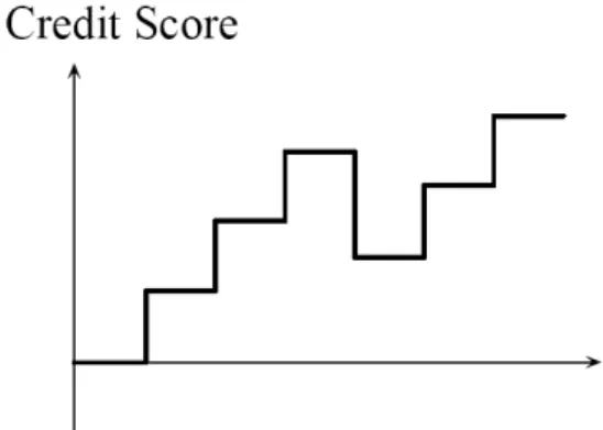 Figure 2: Evolution of Borrower Reputation Source: Loïc Sadoulet (2003)
