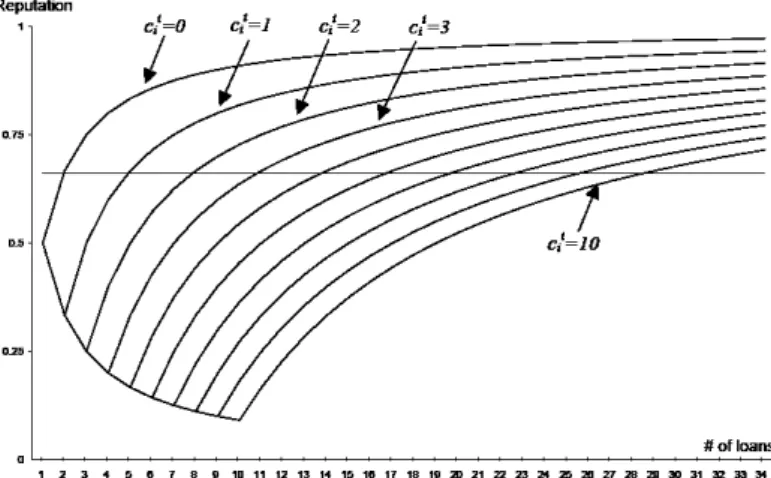 Figure 3: Evolution of Borrower Reputation µ [T ] Source: Loïc Sadoulet (2003)