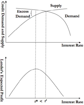 Figure 4: Due to credit rationing the optimal interest rate is above the equilibrium interest rate