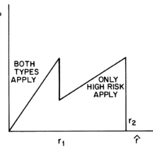 Figure 5: Adverse-selection Eect Source: Stiglitz/Weiss