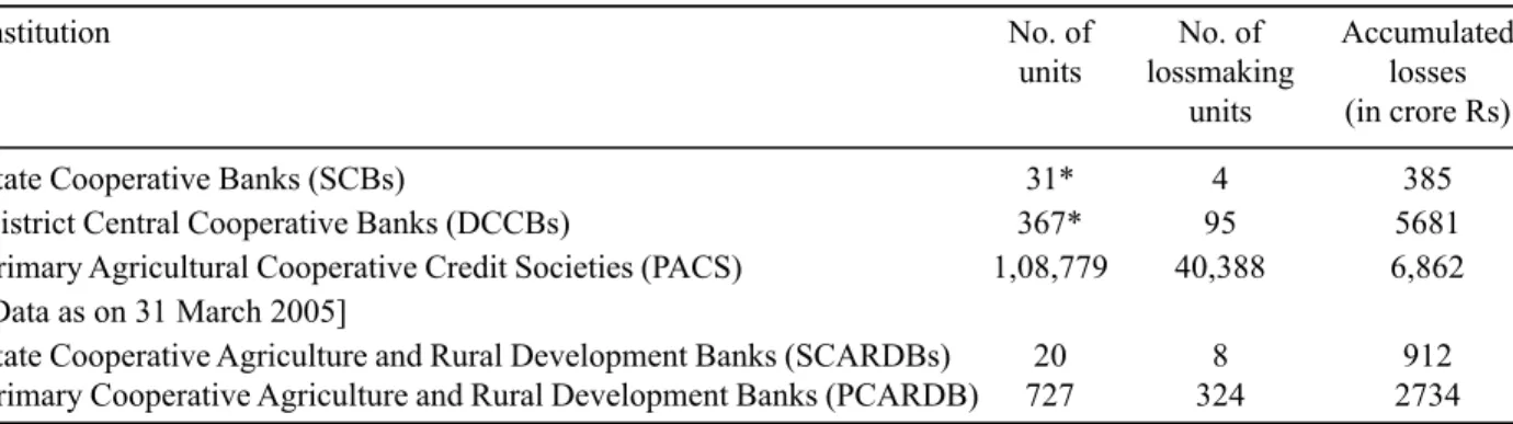 Table 2. Health status of cooperative system in India (as on 31 March 2007)