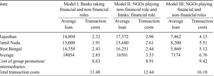 Table 4. State-wise loan size and transaction costs of lending per Rs 100 – Model-wise