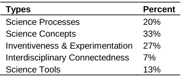 Table 1. Science Skills Ranking.  