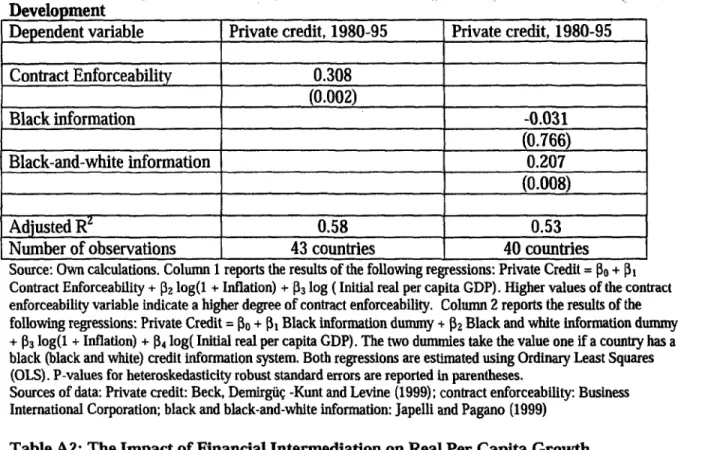 Table Al: The Impact of Contract Enforcement and Information Sharing on Financial