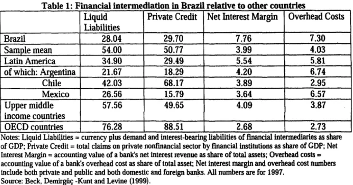 Table 1: Financial intermediation in Brazil relative to other countries