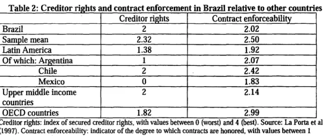 Table 2: Creditor rights and contract enforcement  in Brazil relative to other countries Creditor rights  Contract enforceability