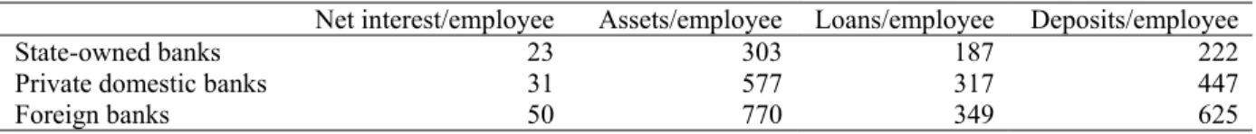 Table 5. Bank Productivity across Different Kenyan Bank Groups 