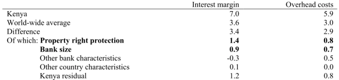 Table 6. Net Interest Margins and Overhead Costs in International Comparison 