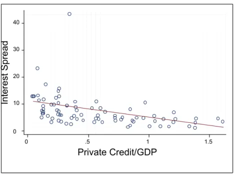 Figure 3: Financial Intermediary Development and Interest Spreads 