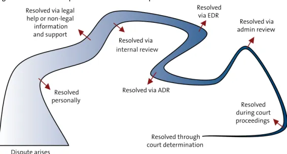 Figure	1.1:	The	relationship	between	the	number	of	disputes	and	method	of	resolution