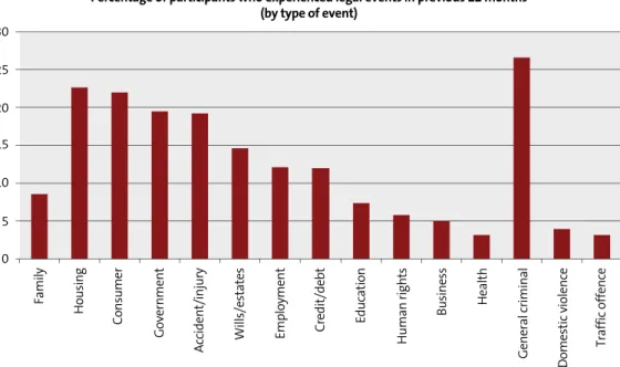 Figure	2.1 presents a breakdown of the type of legal events participants in the NSW survey had  experienced in the previous twelve months.