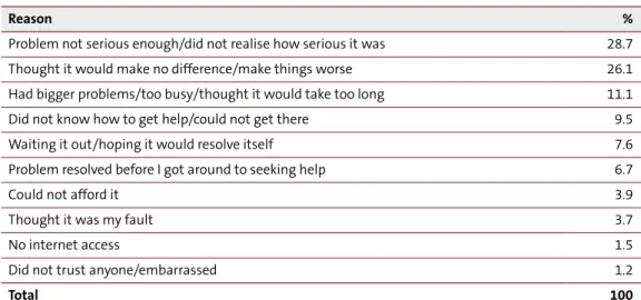 Table	2.1:	Individuals’	reason	for	doing	nothing	in	response	to	legal	events
