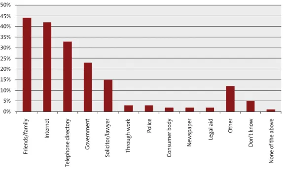 Figure	2.5:	Methods	of	finding	assistance 74