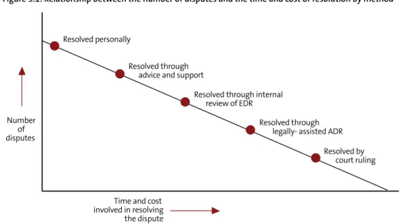 Figure	3.1:	Relationship	between	the	number	of	disputes	and	the	time	and	cost	of	resolution	by	method