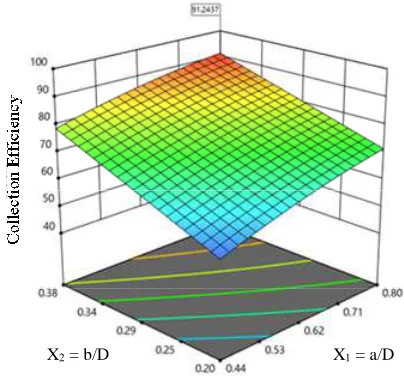 Fig 2 Response surface plot showing the effect of  inlet height (X 1) and inlet width (X2) on the cyclone collection efficiency  