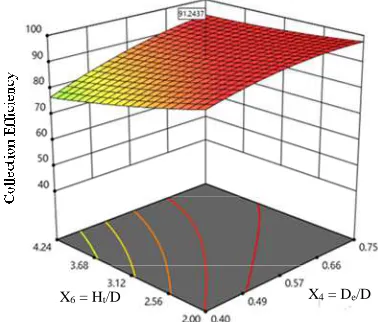 Fig 4. Response surface plot illustrating the effect of vortex finder diameter and total cyclone height on the Desirability, DF
