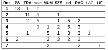 Table 2: Number of languages each system rankedat. Systems in grey italics are open systems, therest are closed