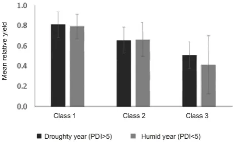 Fig. 3. The mean relative yield and standard deviation of produc-tivity classes (PDI: Pálfai drought index).