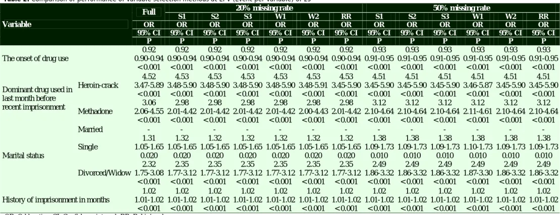 Table 2. Comparison of performance of variable selection methods at EPV (Event per variable) of 25 