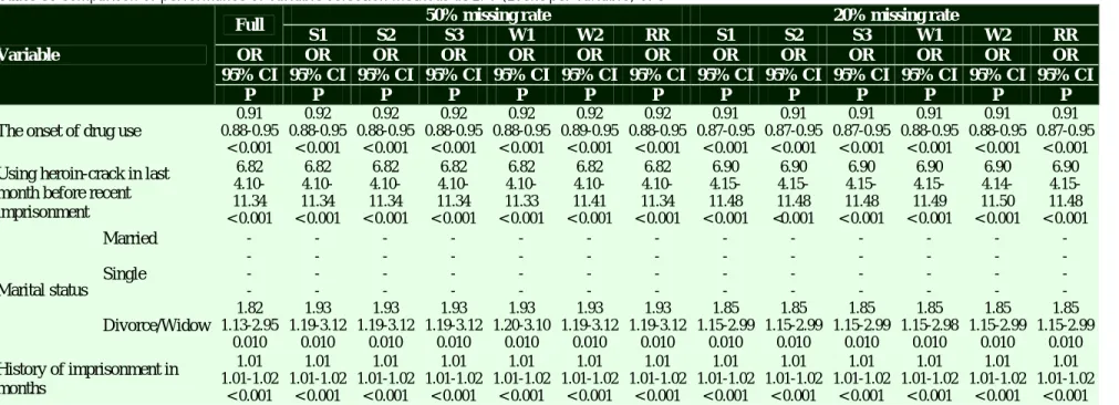 Table 3. Comparison of performance of variable selection methods at EPV (Event per variable) of 5 