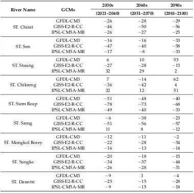 Table 5. Percentage changes in the mean annual ﬂows for different climate scenarios, compared withbaseline ﬂows.