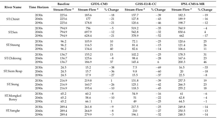 Table 5. Cont.