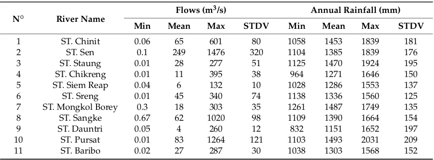 Table 2. Basic statistics of the river ﬂow and annual rainfall of Tonle Sap River Basin.