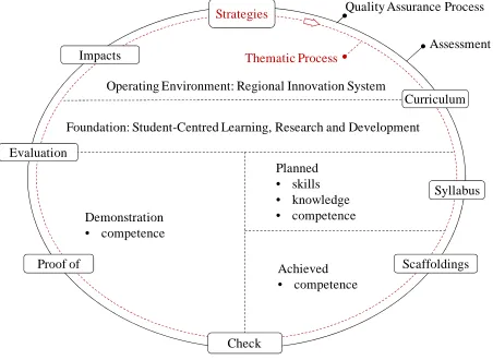 Figure 3.  The concept of thematic curriculum. 
