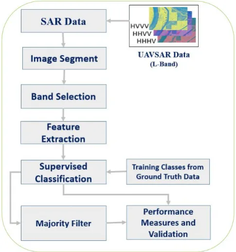 Figure 1. Processing steps for slide detection on levee. 