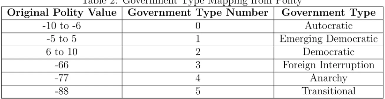 Table 2: Government Type Mapping from Polity