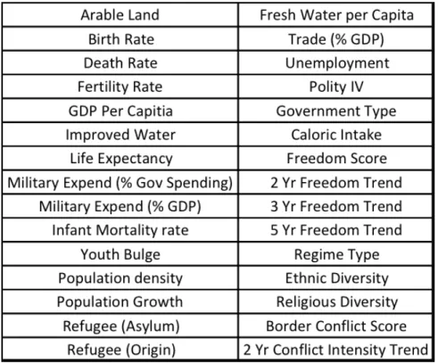 Figure 3: Variables used in PCA and Country Grouping
