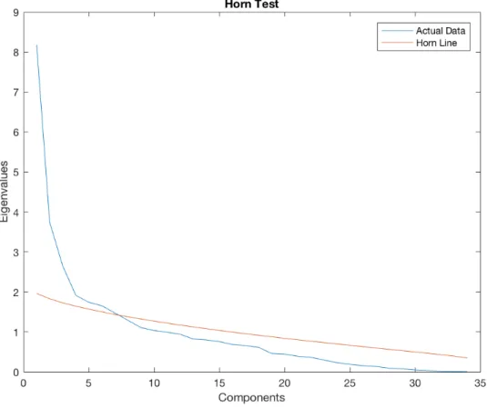 Figure 4: Example Horn’s Curve Plot