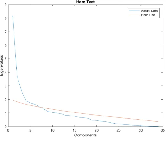 Figure 6: Horn’s Curve Plot