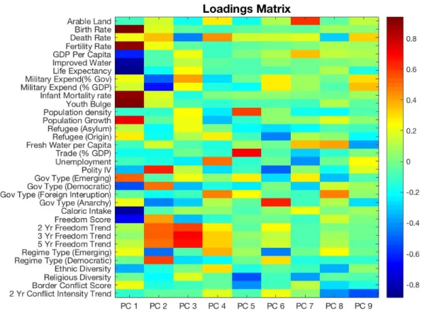 Figure 7: Heat Map of Correlations between Variables and Principal Components for each principal component and the amount of variation it accounts for in the data can be found in Table 6