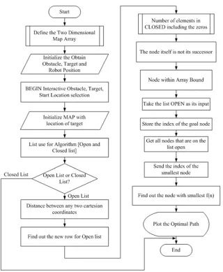 Figure 3. Overall Flowchart of Mobile Robot Path Planning. 