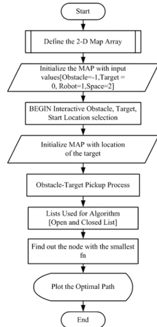 Figure 4. Flowchart of Main Program for Mobile Robot Path Planning. 