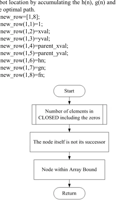 Figure 5. Expanded Array Flowchart. 