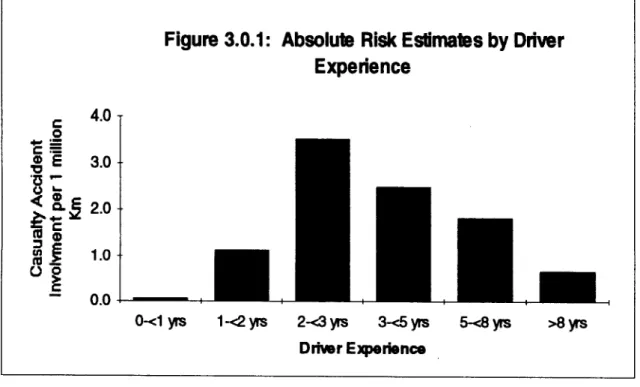 Figure 3.0.1: Absolute Risk Estimates by Driver Experience c 4.0 •..=o c = 30(I)E. '0 .~ o ~  .-« !.~ 2.0 ~ •.