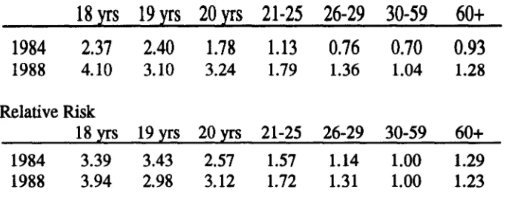 Table 3.0.1 presents 1984 and 1988 risk estimates as a function of driver age group to allow direct comparisons to be made