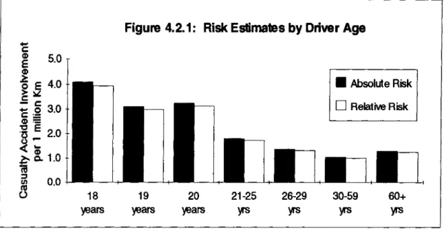 Figure 4.2.1: Risk Estima1es by Driver Age